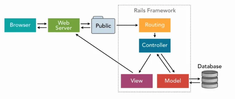 Архитектура MVC в Ruby on Rails
